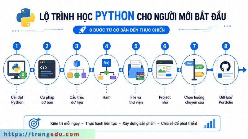 Roadmap học Python cho người mới bắt đầu từ cơ bản đến project và portfolio