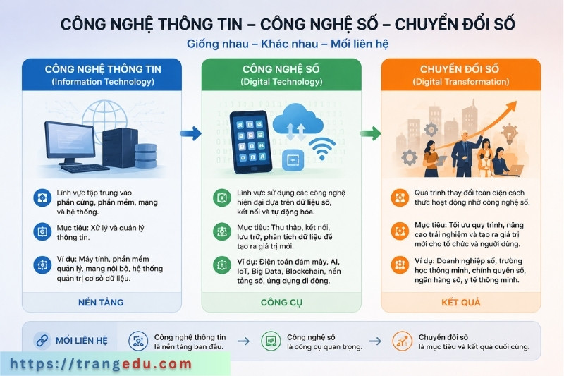 So sánh công nghệ số với công nghệ thông tin và chuyển đổi số